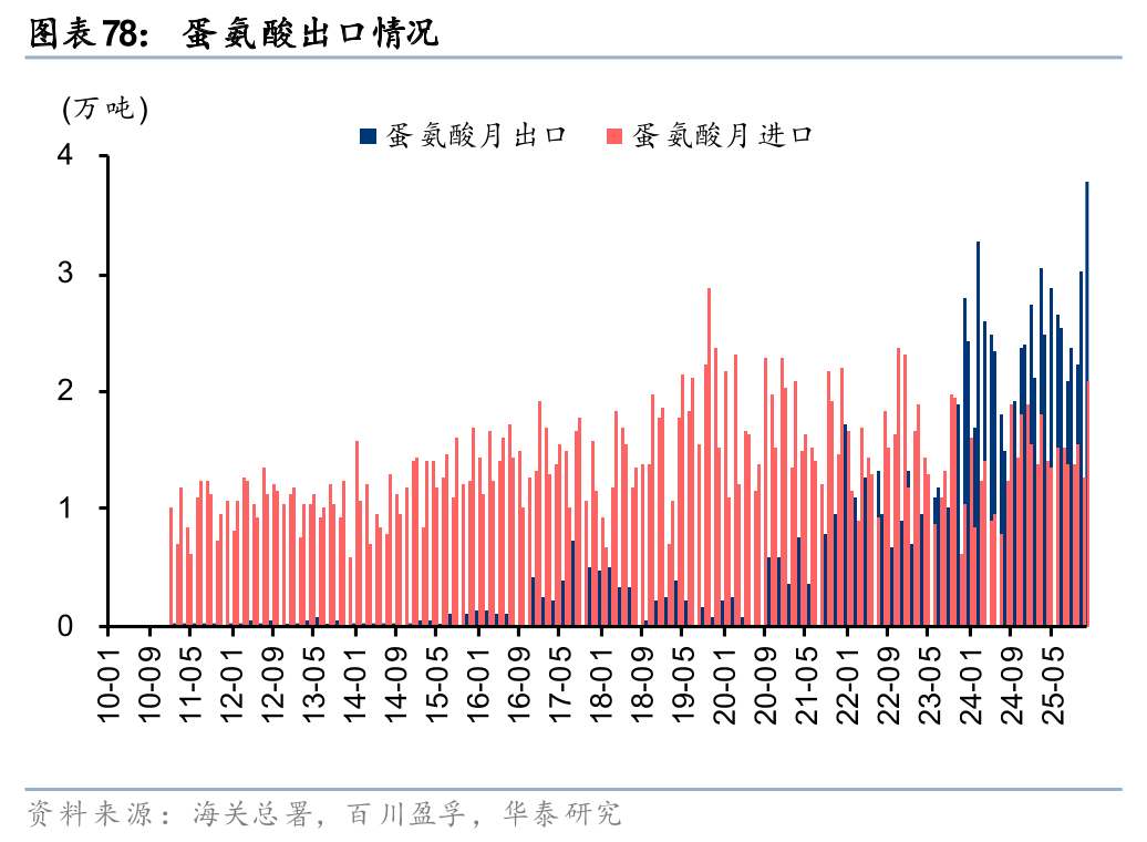 华泰证券:1月化工行业整体价差环比扩大,26年有望迎景气回暖