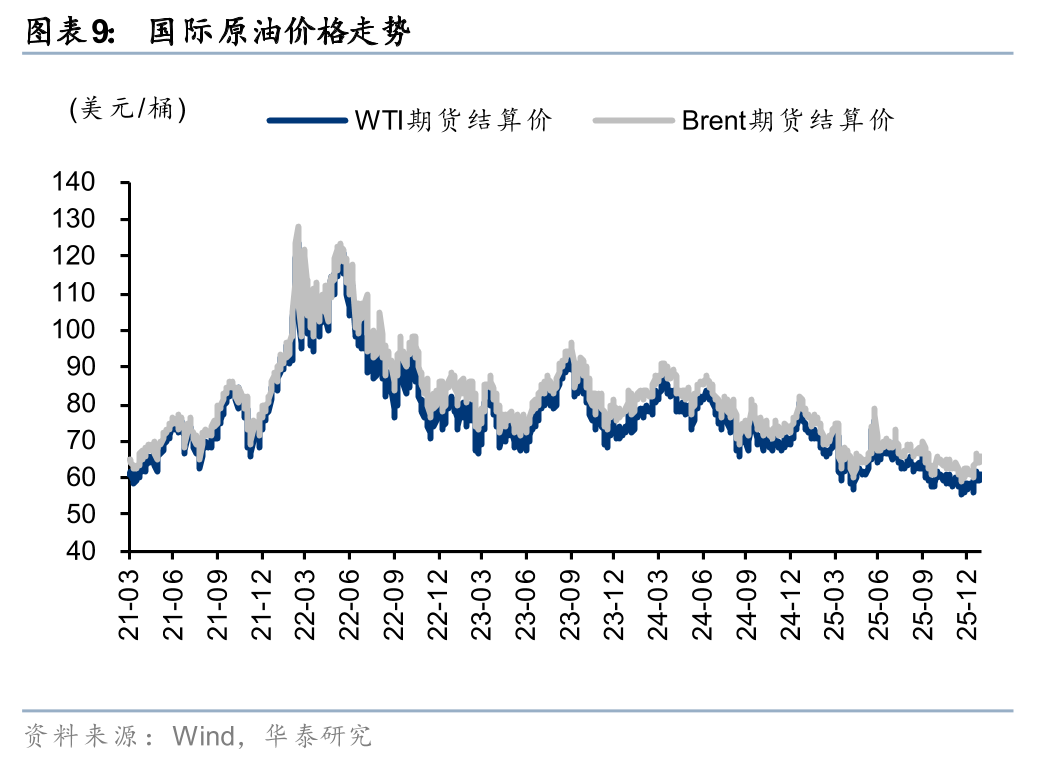 华泰证券:1月化工行业整体价差环比扩大,26年有望迎景气回暖