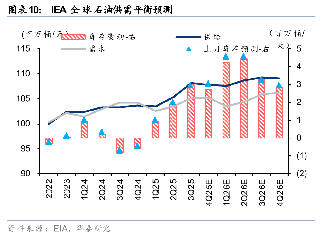 华泰证券:1月化工行业整体价差环比扩大,26年有望迎景气回暖