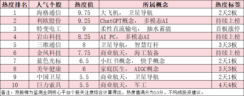 今日十大热股:海格通信2天2板领衔,三维通信3连板,巨力索具4连板持续爆炒