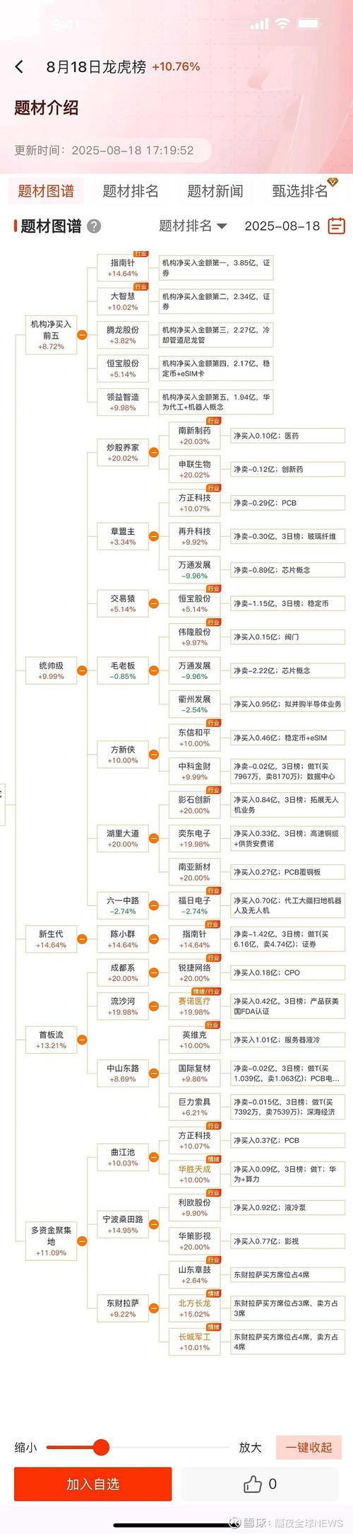 今日十大热股:海格通信2天2板领衔,三维通信3连板,巨力索具4连板持续爆炒