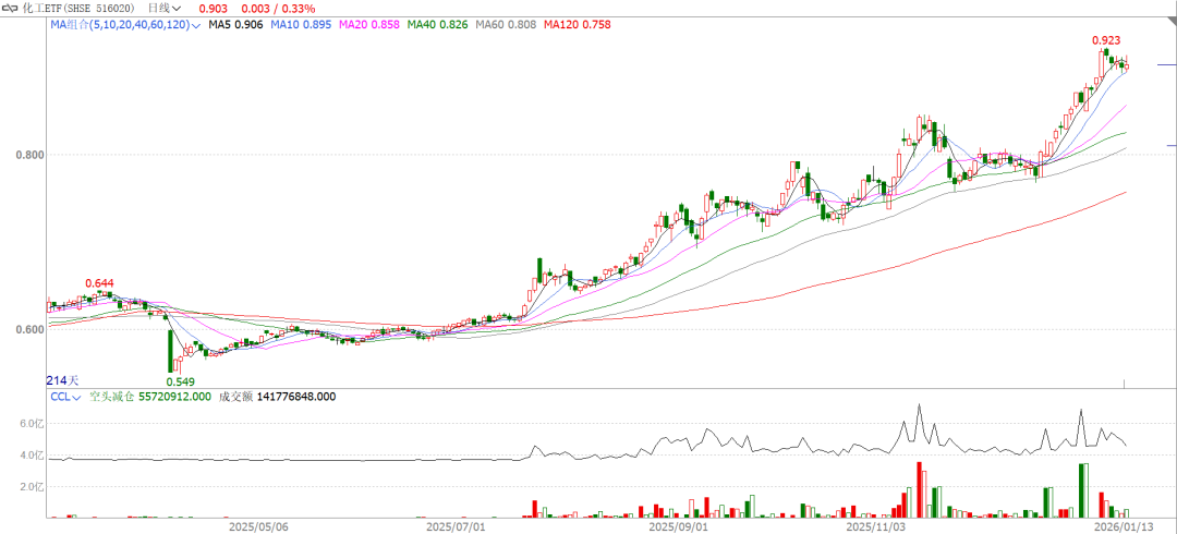 注意,化工板块新年强势崛起!有哪些投资机会?