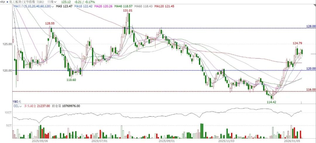 注意,化工板块新年强势崛起!有哪些投资机会?