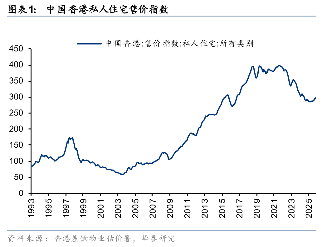 华泰证券:2025年香港新房成交量创二十年新高