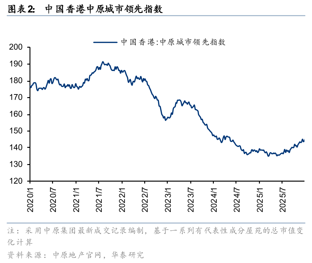 华泰证券:2025年香港新房成交量创二十年新高