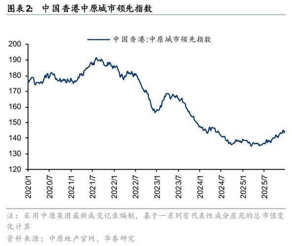 华泰证券:2025年香港新房成交量创二十年新高