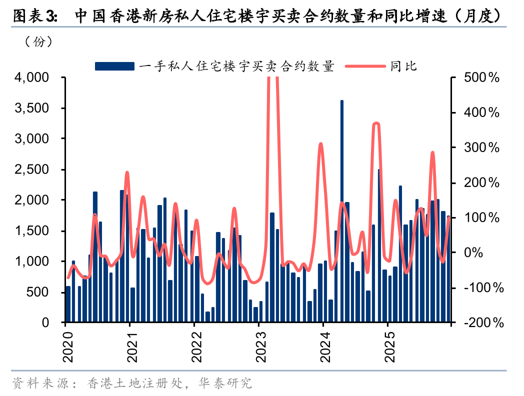 华泰证券:2025年香港新房成交量创二十年新高
