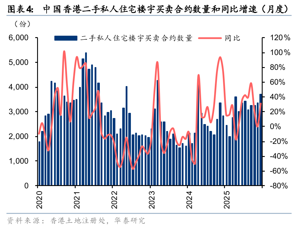 华泰证券:2025年香港新房成交量创二十年新高
