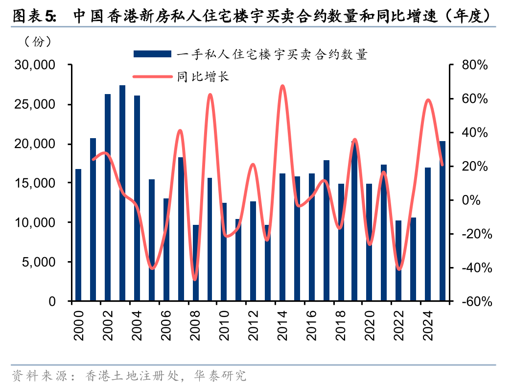 华泰证券:2025年香港新房成交量创二十年新高