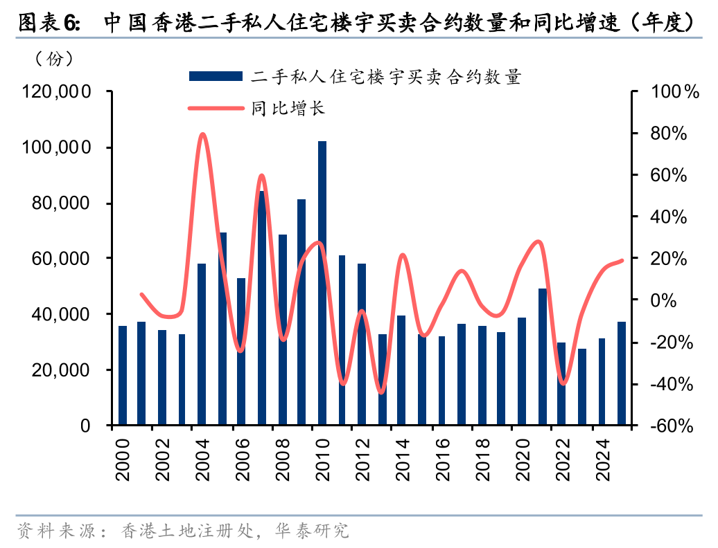 华泰证券:2025年香港新房成交量创二十年新高