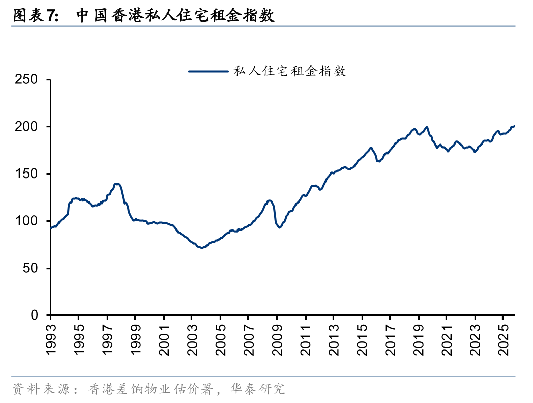 华泰证券:2025年香港新房成交量创二十年新高