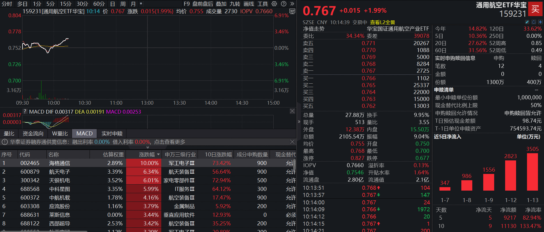 ETF盘中资讯|再传捷报!长八甲火箭成功发射,通用航空ETF(159231)V型反转劲涨2%