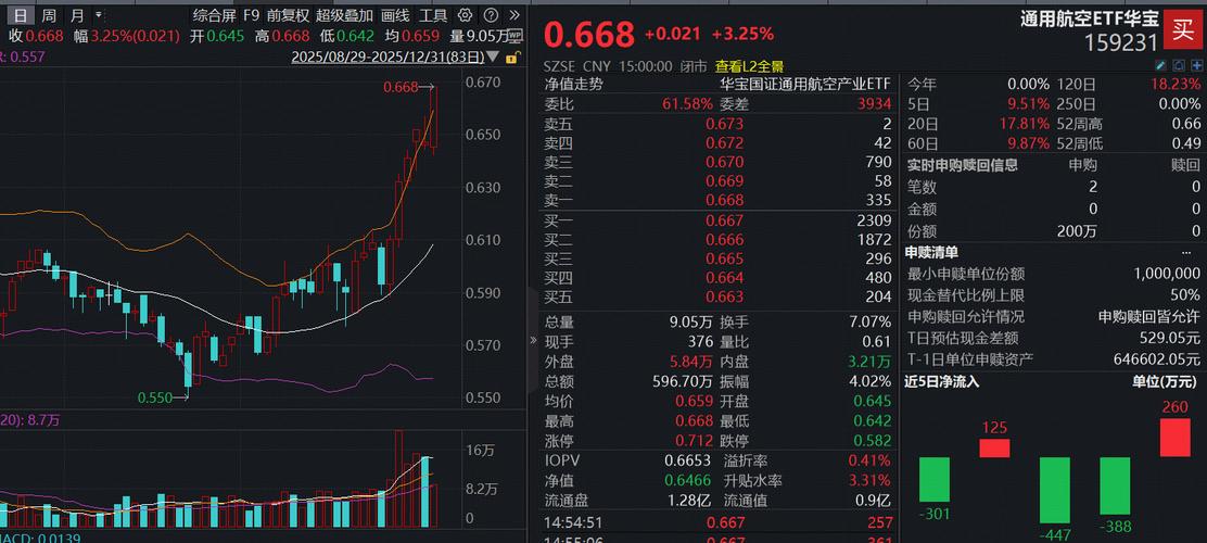 ETF盘中资讯|再传捷报!长八甲火箭成功发射,通用航空ETF(159231)V型反转劲涨2%
