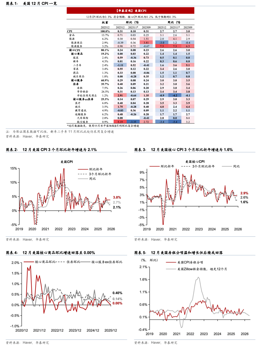华泰证券:美国12月通胀反弹幅度低于预期