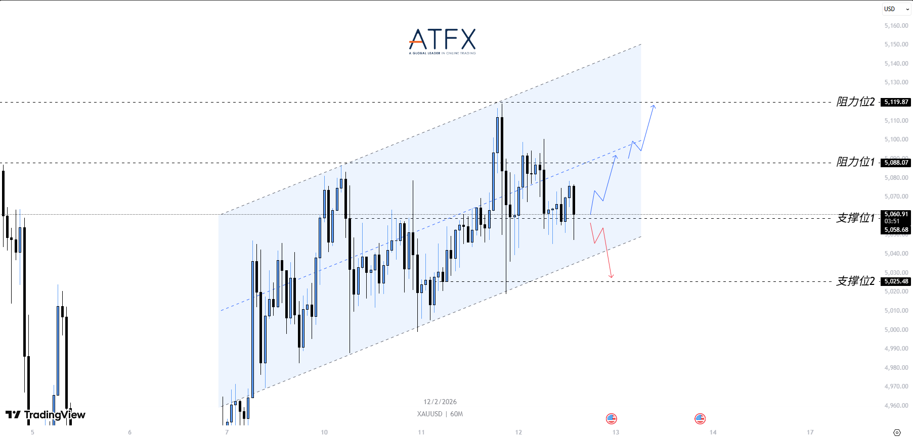 ATFX:非农压不住金价:CPI前多头窗口开启,通道上轨或成突破关键