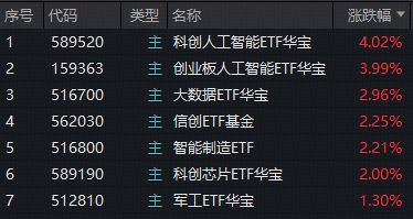 ETF复盘资讯|“AI双子星”荣登C位,159363、589520携手狂飙!机构:春季行情值得期待,建议关注科技+周期主线!