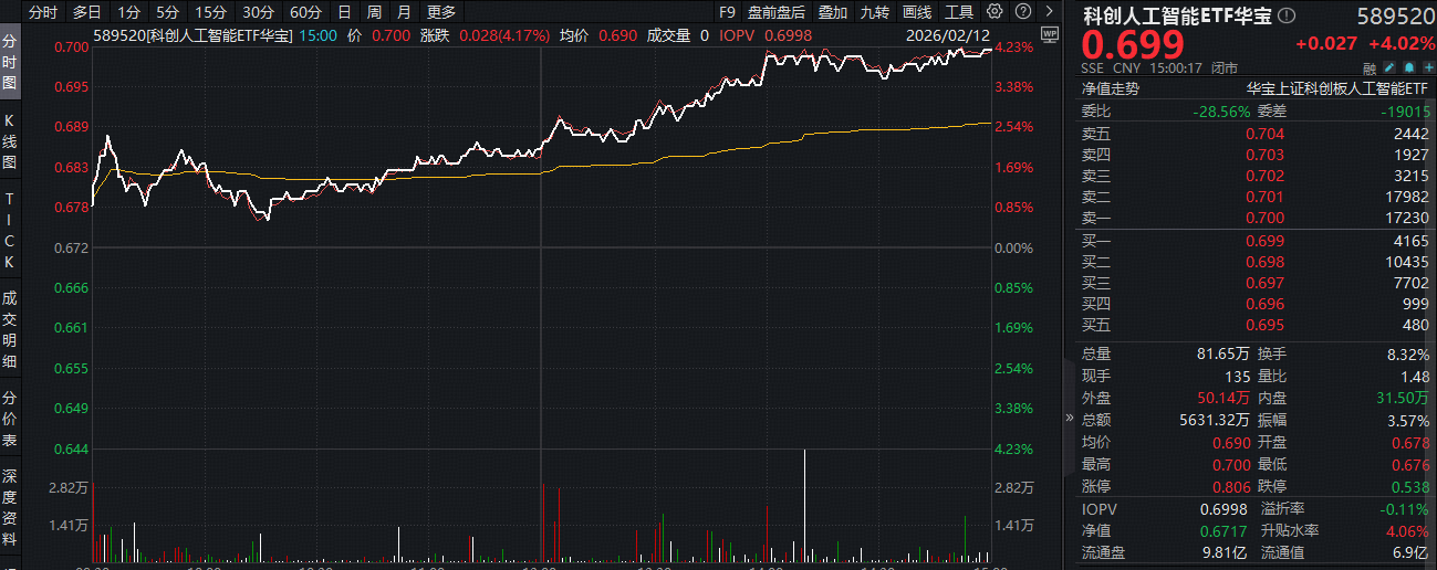 ETF复盘资讯|“AI双子星”荣登C位,159363、589520携手狂飙!机构:春季行情值得期待,建议关注科技+周期主线!