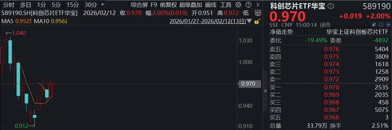 ETF复盘资讯|“AI双子星”荣登C位,159363、589520携手狂飙!机构:春季行情值得期待,建议关注科技+周期主线!