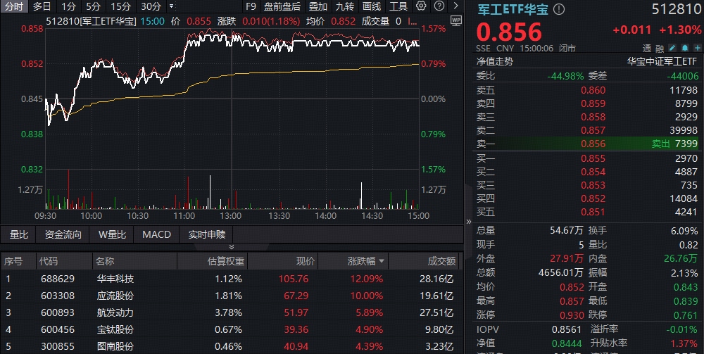 ETF复盘资讯|“AI双子星”荣登C位,159363、589520携手狂飙!机构:春季行情值得期待,建议关注科技+周期主线!