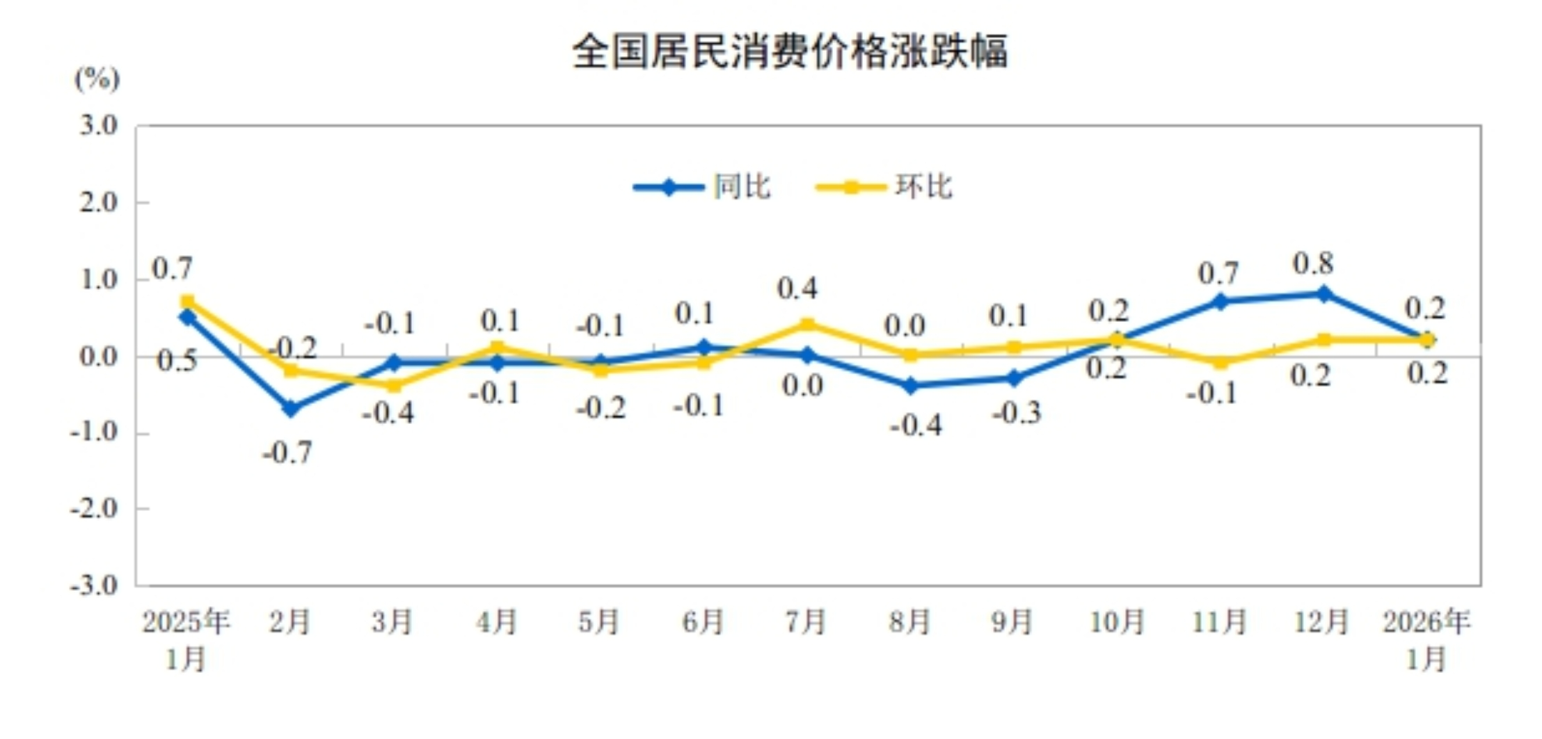 国家统计局:1月CPI同比上涨0.2%,PPI环比上涨0.4%,涨幅比上月扩大0.2个百分点