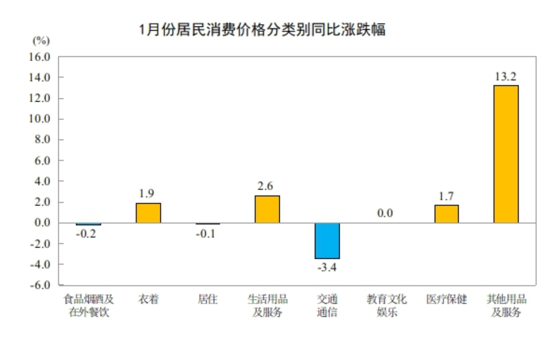 国家统计局:1月CPI同比上涨0.2%,PPI环比上涨0.4%,涨幅比上月扩大0.2个百分点