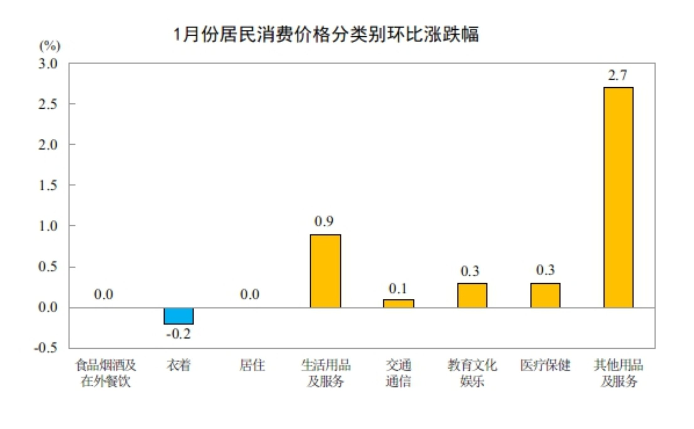 国家统计局:1月CPI同比上涨0.2%,PPI环比上涨0.4%,涨幅比上月扩大0.2个百分点