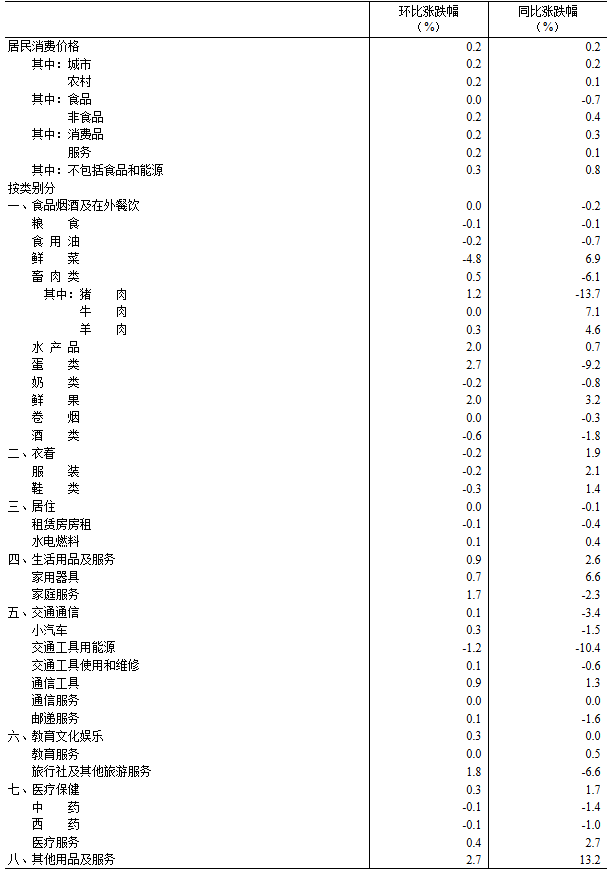 国家统计局:1月CPI同比上涨0.2%,PPI环比上涨0.4%,涨幅比上月扩大0.2个百分点