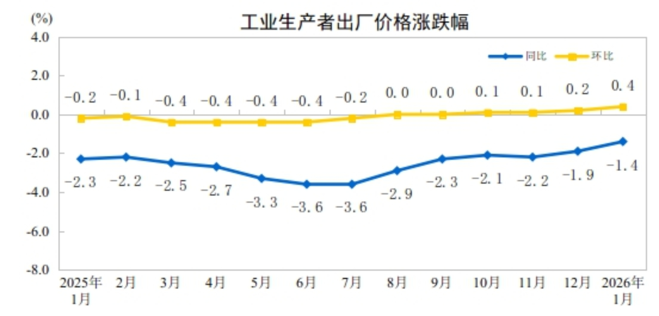国家统计局:1月CPI同比上涨0.2%,PPI环比上涨0.4%,涨幅比上月扩大0.2个百分点
