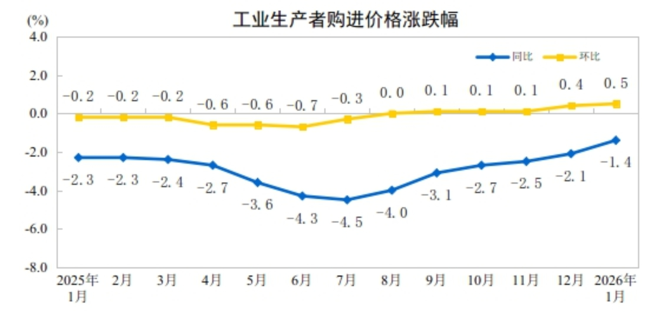 国家统计局:1月CPI同比上涨0.2%,PPI环比上涨0.4%,涨幅比上月扩大0.2个百分点