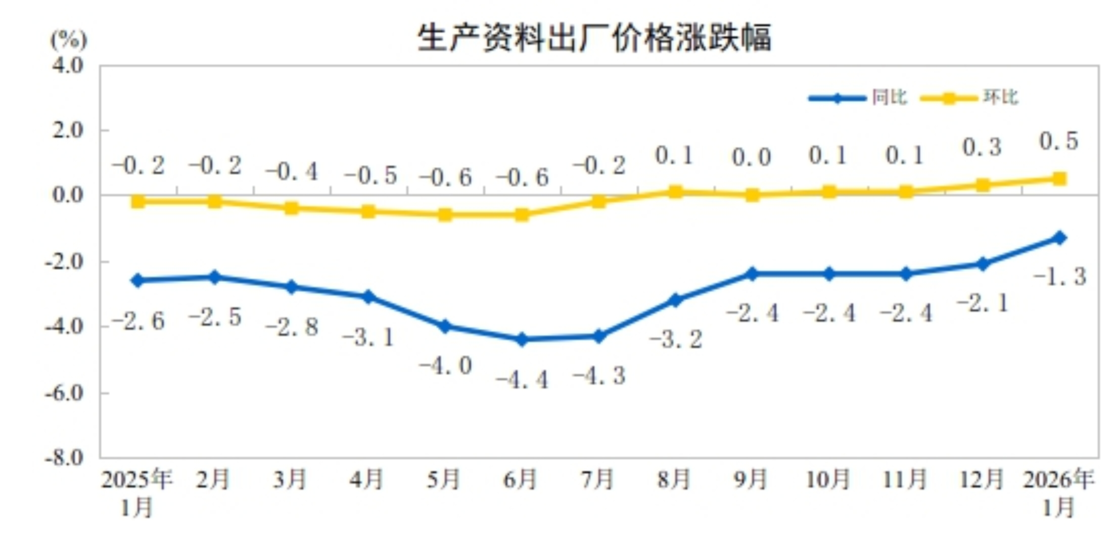 国家统计局:1月CPI同比上涨0.2%,PPI环比上涨0.4%,涨幅比上月扩大0.2个百分点