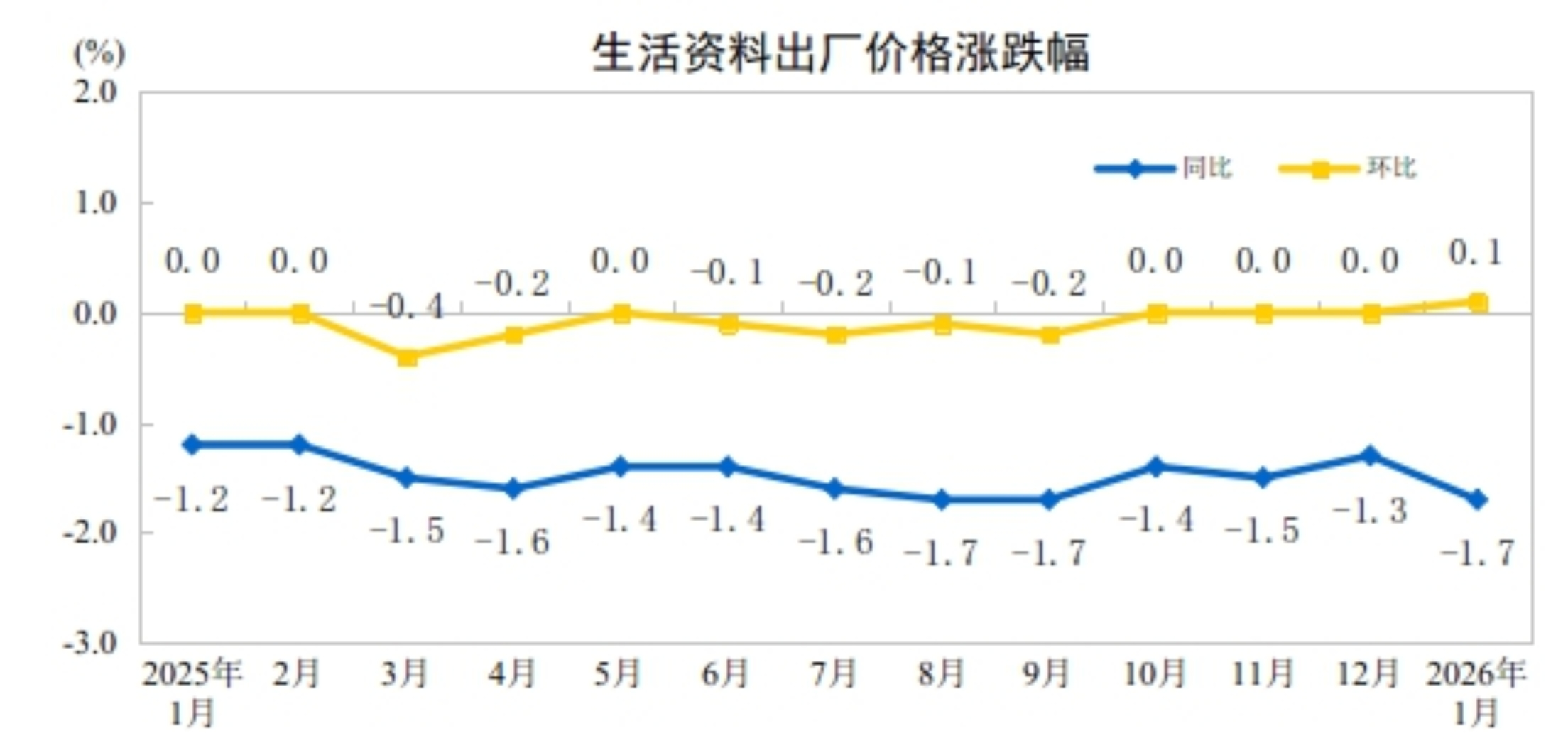 国家统计局:1月CPI同比上涨0.2%,PPI环比上涨0.4%,涨幅比上月扩大0.2个百分点