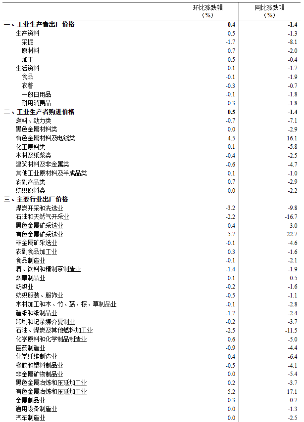 国家统计局:1月CPI同比上涨0.2%,PPI环比上涨0.4%,涨幅比上月扩大0.2个百分点
