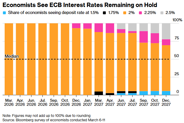 “专家”与“市场”出现超大分歧!欧洲央行站在利率十字路口:2026是按兵不动还是6月前火速加息?