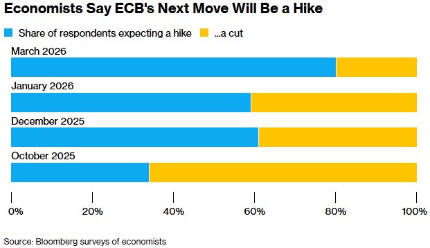 “专家”与“市场”出现超大分歧!欧洲央行站在利率十字路口:2026是按兵不动还是6月前火速加息?