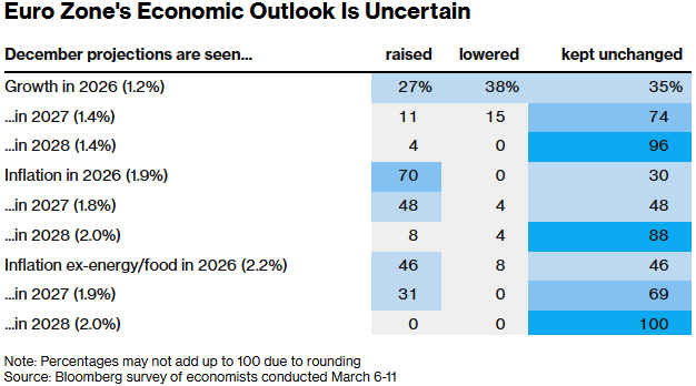 “专家”与“市场”出现超大分歧!欧洲央行站在利率十字路口:2026是按兵不动还是6月前火速加息?