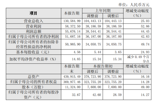 “龙虾”概念引爆AI数据库？达梦数据大涨超10%，2025年扣非净利增长近50%