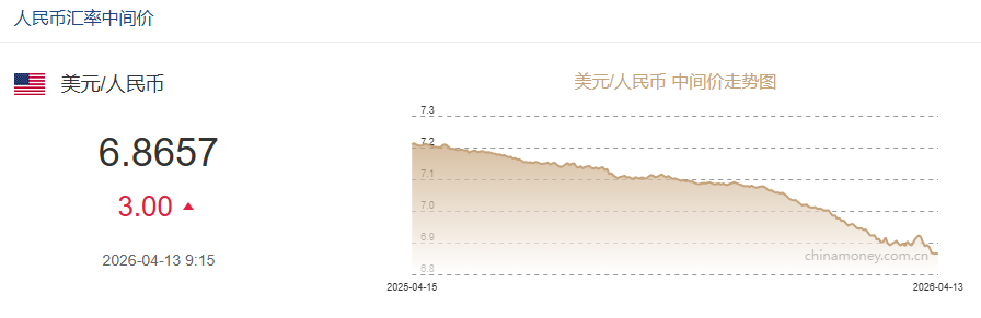 4月13日人民币对美元中间价报6.8657 下调3个基点