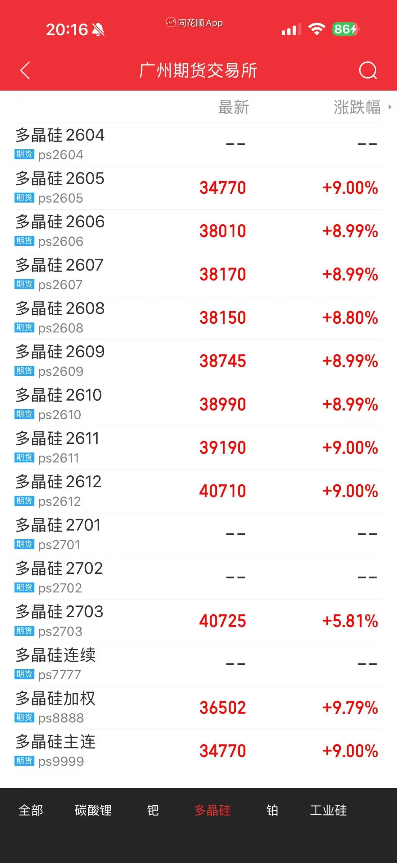 多个合约涨停！一则“消息”，引爆多晶硅市场