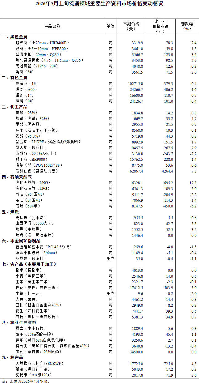 国家统计局：5月上旬流通领域重要生产资料26种产品价格上涨