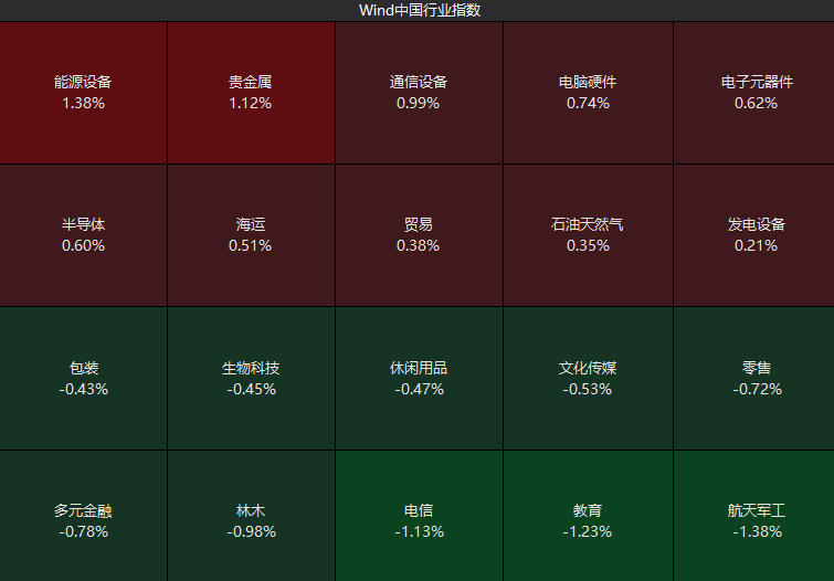 创业板指高开0.34%贵金属、半导体联袂上攻