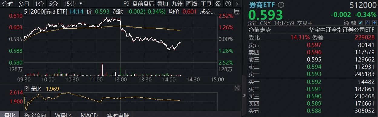 ETF盘中资讯|两市成交额连续4日突破3万亿!顶流券商ETF(512000)放量躁动,近5日资金净流入5.04亿元