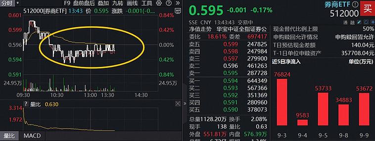 ETF盘中资讯|两市成交额连续4日突破3万亿!顶流券商ETF(512000)放量躁动,近5日资金净流入5.04亿元