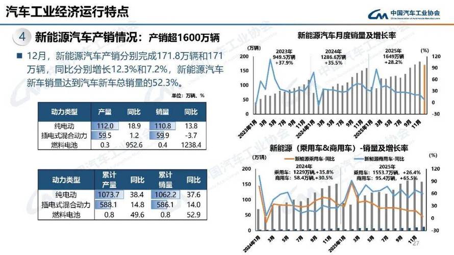 中汽协:2025 年汽车产销分别完成 3453.1 万辆和 3440 万辆再创新高,连续 17 年稳居全球第一