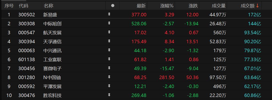 A股午评:沪指险守4100点,创业板半日跌超1%,旅游酒店、有色金属概念股走高,商业航天及AI应用股回调