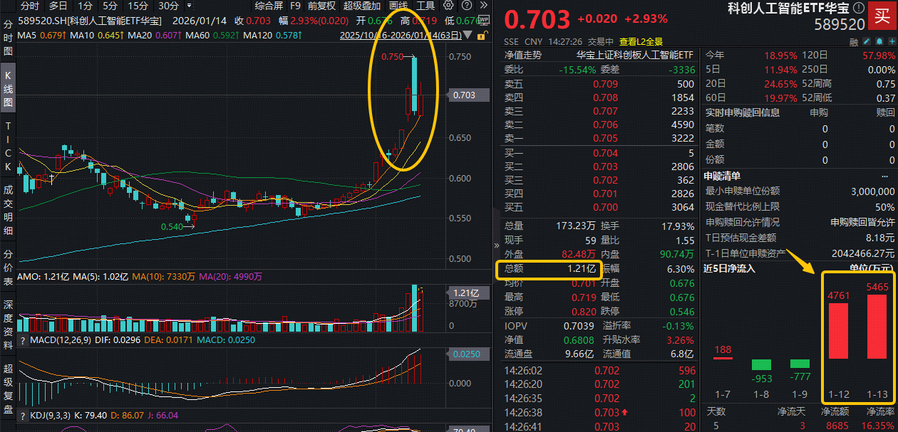 值得关注的是,科创人工智能ETF华宝(589520)近2日连续吸金,合计金额