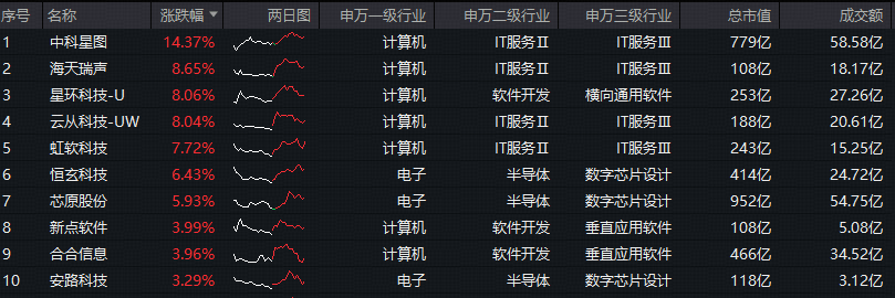 值得关注的是,科创人工智能ETF华宝(589520)近2日连续吸金,合计金额