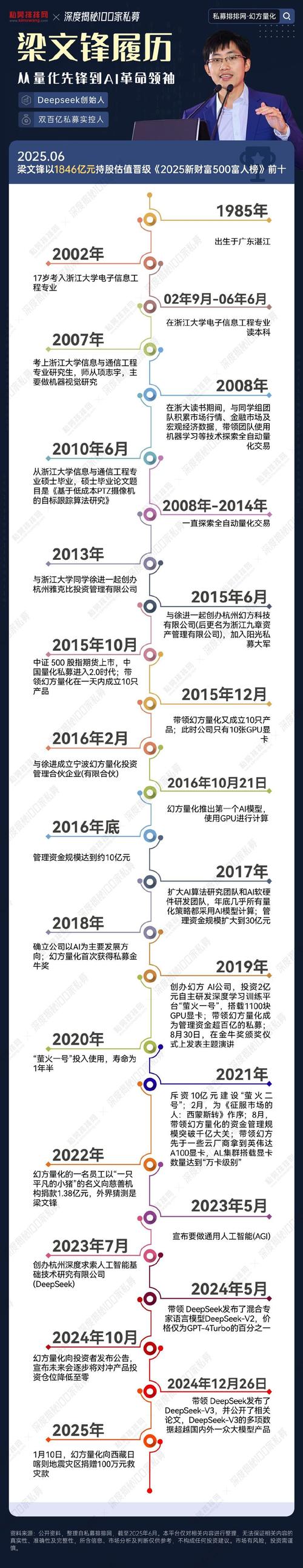 DeepSeek 梁文锋旗下幻方量化 2025 年收益率 56.6%,管理规模已超 700 亿元