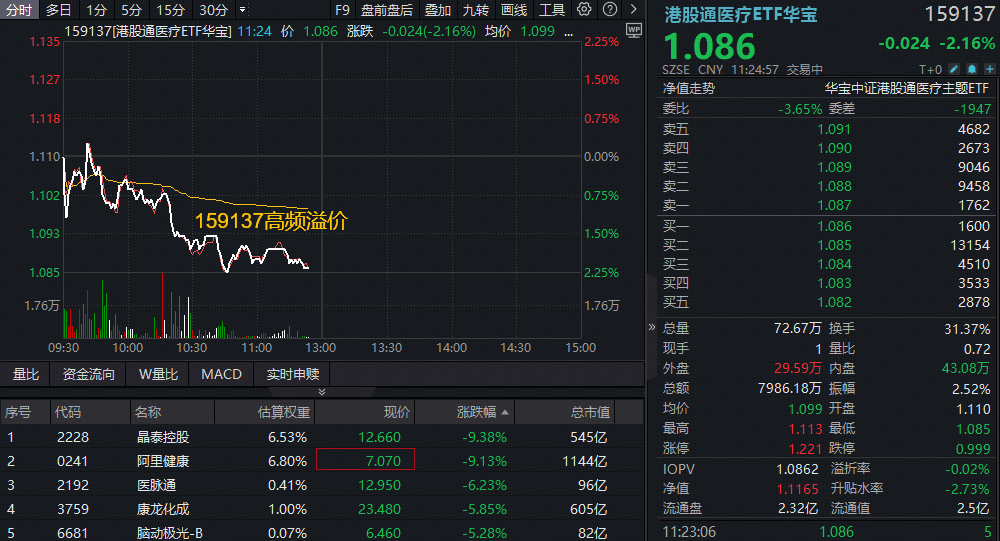 ETF盘中资讯|港股AI医疗回调,阿里健康跌逾9%!港股通医疗ETF华宝(159137)跌逾2%高频溢价,标的指数开年来首跌
