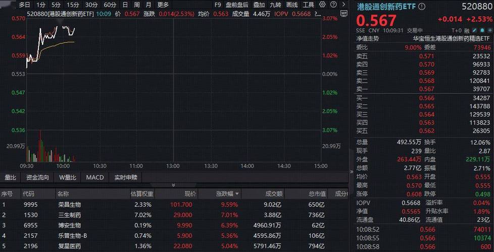 ETF盘中资讯|港股AI医疗回调,阿里健康跌逾9%!港股通医疗ETF华宝(159137)跌逾2%高频溢价,标的指数开年来首跌