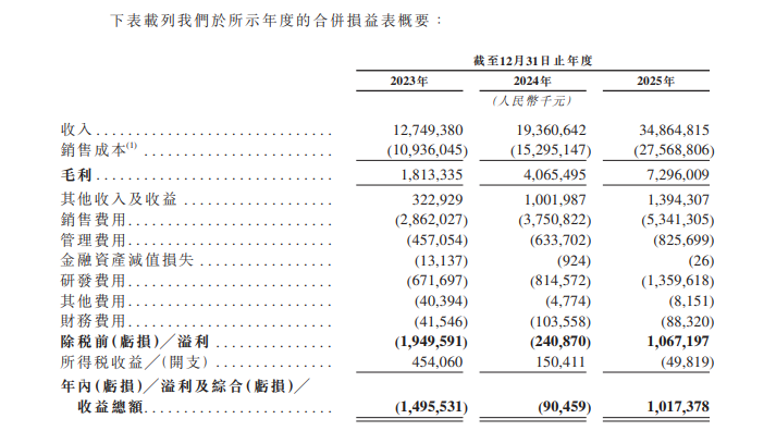 2025年盈利超10亿元,3年销量复合增长率103%!岚图汽车上市日期敲定